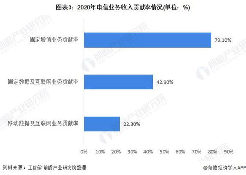 2021年中國電信行業(yè)市場現(xiàn)狀與發(fā)展前景分析 固定增值業(yè)務(wù)成為增長第一引擎