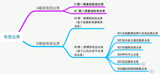 解析增值電信業(yè)務的兩大分類 以《電信業(yè)務分類目錄（2015年版）》第二類為例