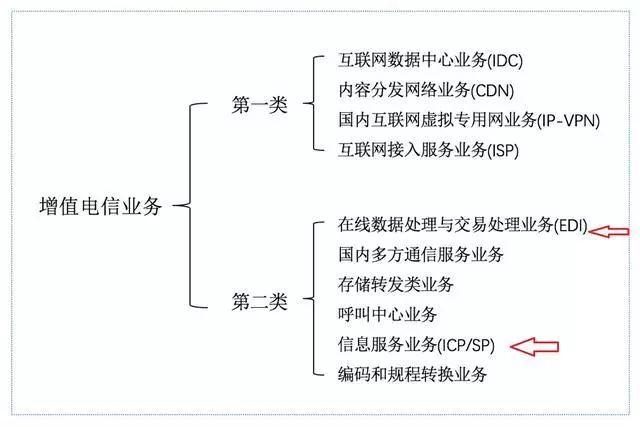 各行業(yè)上線微信小程序資質(zhì)證明一覽 聚焦基礎電信業(yè)務篇